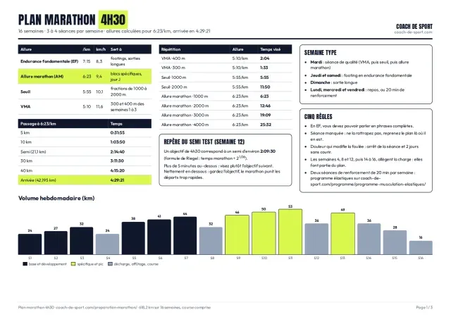 Aperçu du plan marathon 16 semaines pour un objectif de 4h30